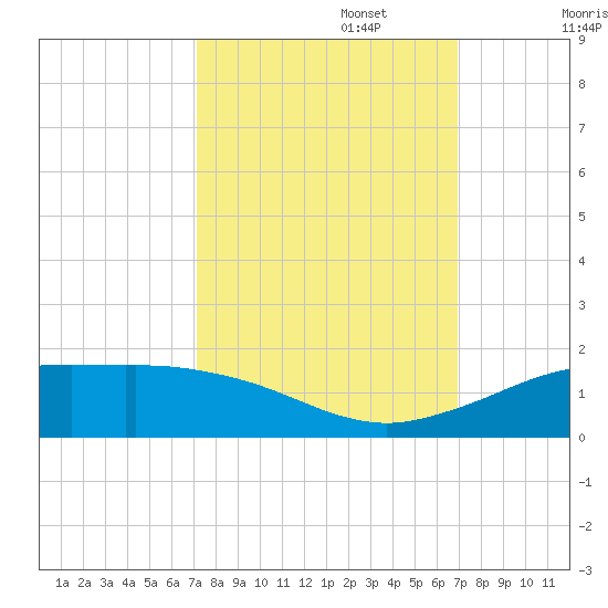 Mesquite Point tide chart for Thursday, October 5, 2023