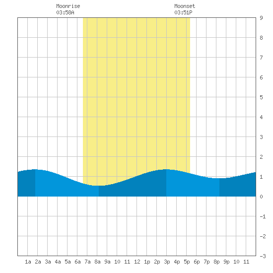 Mesquite Point tide chart for Friday, November 10, 2023