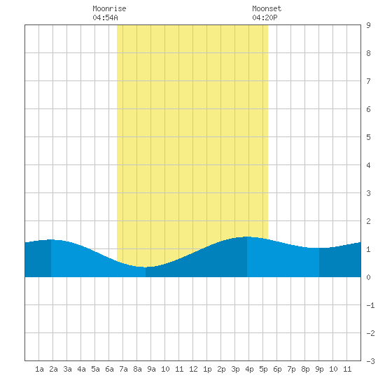 Mesquite Point tide chart for Saturday, November 11, 2023