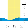 Mesquite Point tide chart for Saturday, November 11, 2023
