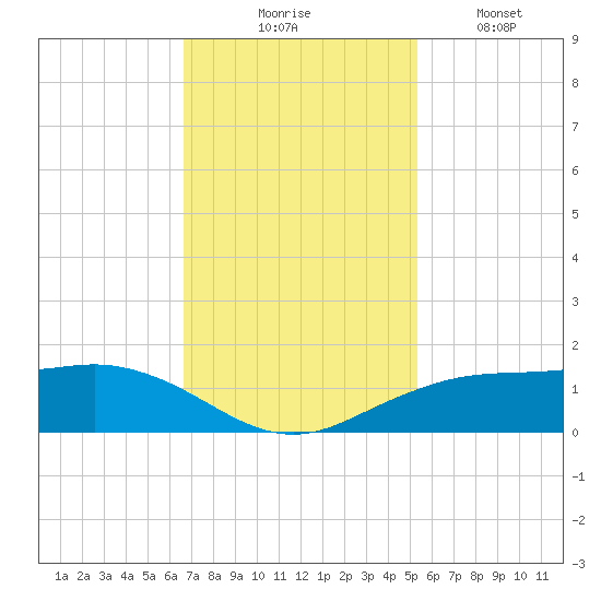 Mesquite Point tide chart for Thursday, November 16, 2023