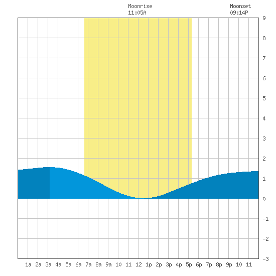 Mesquite Point tide chart for Friday, November 17, 2023