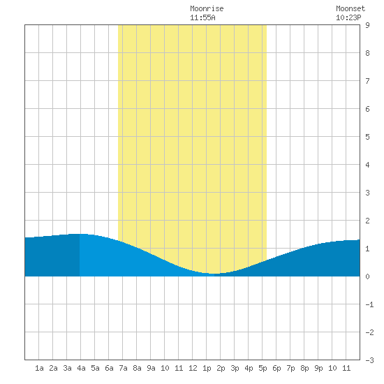 Mesquite Point tide chart for Saturday, November 18, 2023
