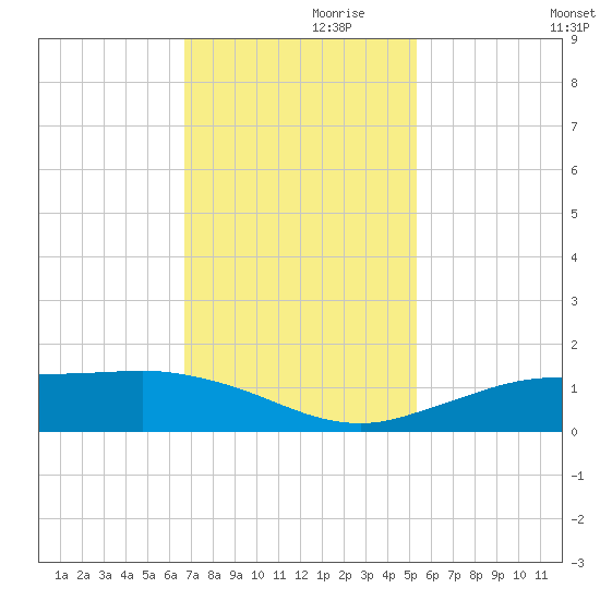 Mesquite Point tide chart for Sunday, November 19, 2023