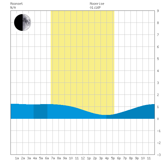 Mesquite Point tide chart for Monday, November 20, 2023