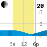Mesquite Point tide chart for Monday, November 20, 2023