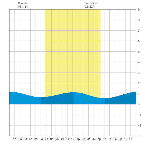 Mesquite Point tide chart for Wednesday, November 22, 2023