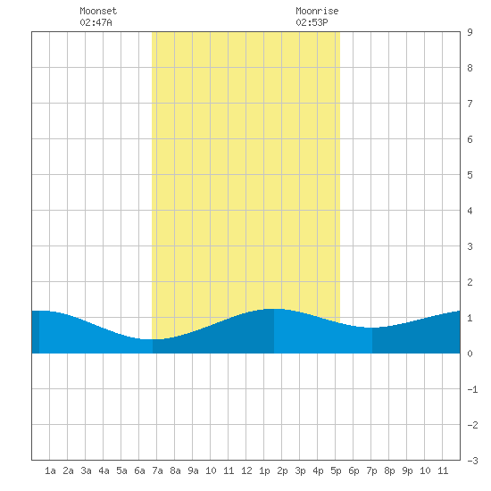 Mesquite Point tide chart for Thursday, November 23, 2023