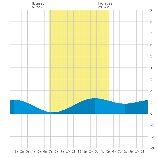 Mesquite Point tide chart for Friday, November 24, 2023