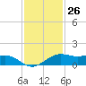 Mesquite Point tide chart for Sunday, November 26, 2023