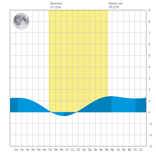 Mesquite Point tide chart for Monday, November 27, 2023