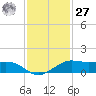 Mesquite Point tide chart for Monday, November 27, 2023
