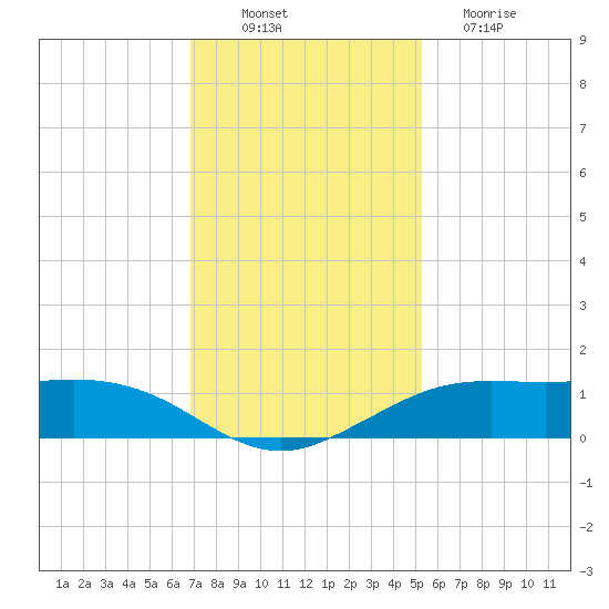 Mesquite Point tide chart for Wednesday, November 29, 2023