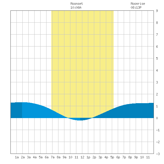 Mesquite Point tide chart for Thursday, November 30, 2023