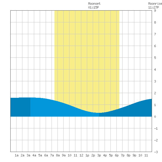 Mesquite Point tide chart for Friday, November 3, 2023