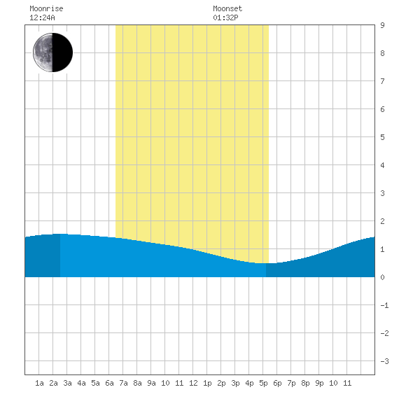 Mesquite Point tide chart for Sunday, November 5, 2023