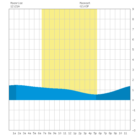 Mesquite Point tide chart for Monday, November 6, 2023