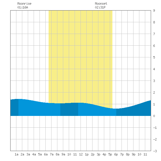Mesquite Point tide chart for Tuesday, November 7, 2023