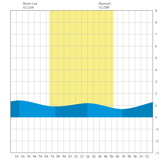 Mesquite Point tide chart for Wednesday, November 8, 2023
