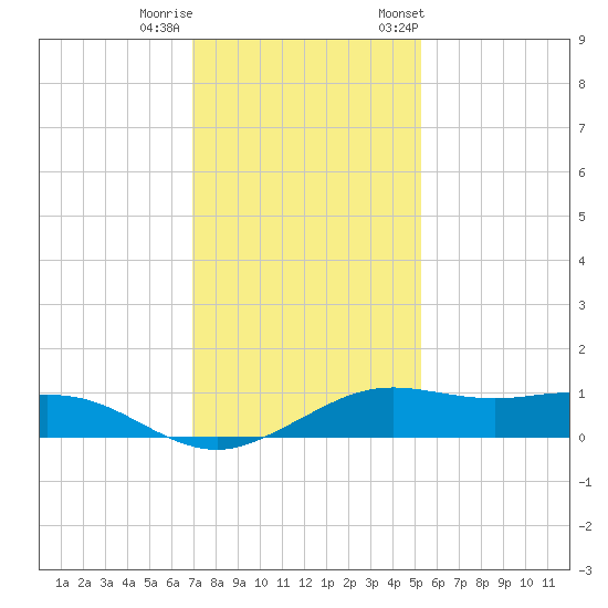 Mesquite Point tide chart for Sunday, December 10, 2023