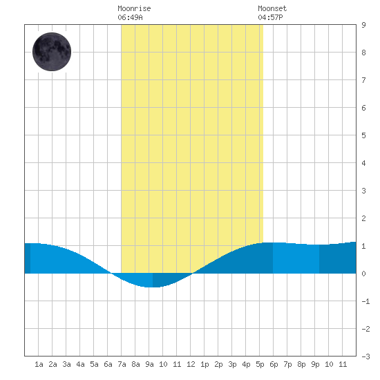 Mesquite Point tide chart for Tuesday, December 12, 2023