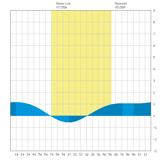 Mesquite Point tide chart for Wednesday, December 13, 2023