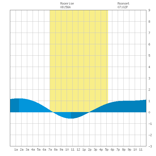 Mesquite Point tide chart for Thursday, December 14, 2023
