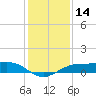Mesquite Point tide chart for Thursday, December 14, 2023