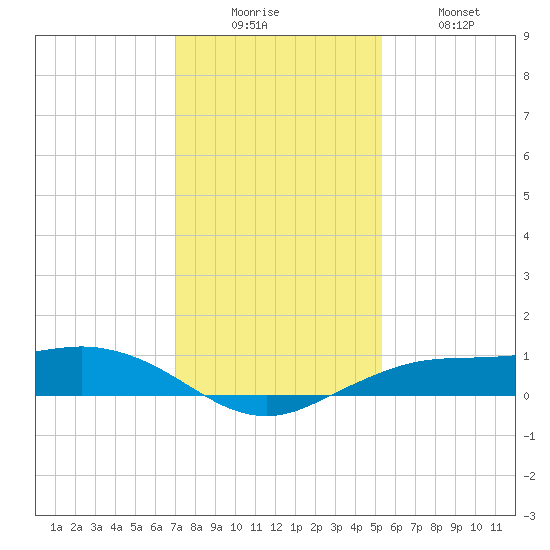 Mesquite Point tide chart for Friday, December 15, 2023