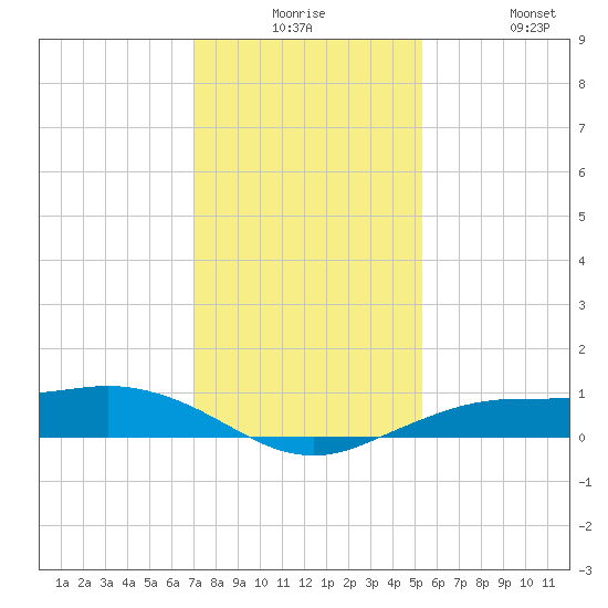 Mesquite Point tide chart for Saturday, December 16, 2023