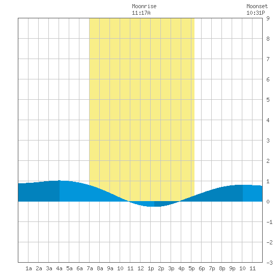 Mesquite Point tide chart for Sunday, December 17, 2023