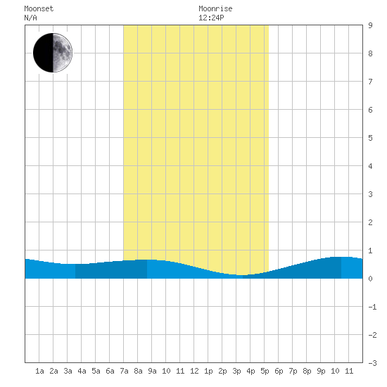 Mesquite Point tide chart for Tuesday, December 19, 2023