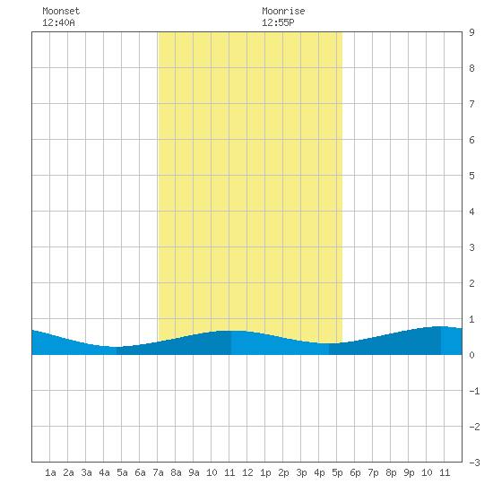 Mesquite Point tide chart for Wednesday, December 20, 2023