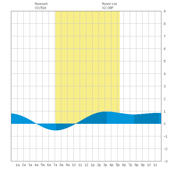 Mesquite Point tide chart for Saturday, December 23, 2023