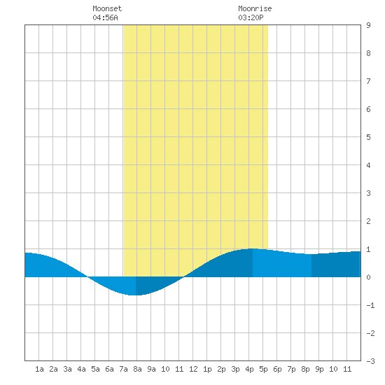 Mesquite Point tide chart for Sunday, December 24, 2023