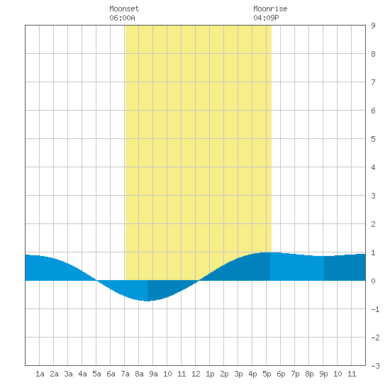Mesquite Point tide chart for Monday, December 25, 2023