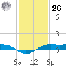 Mesquite Point tide chart for Tuesday, December 26, 2023