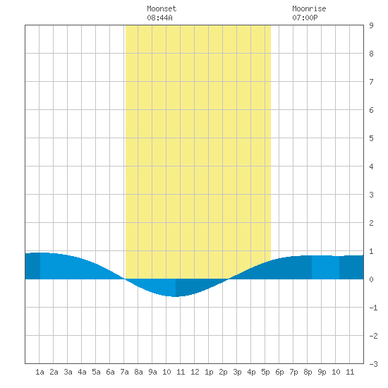 Mesquite Point tide chart for Thursday, December 28, 2023