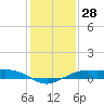 Mesquite Point tide chart for Thursday, December 28, 2023