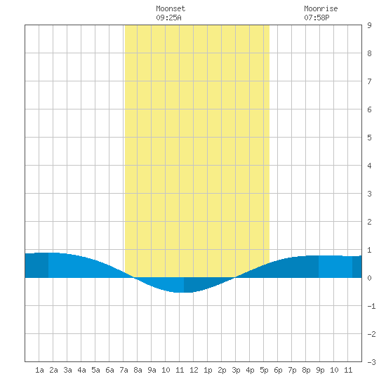 Mesquite Point tide chart for Friday, December 29, 2023