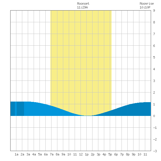 Mesquite Point tide chart for Saturday, December 2, 2023