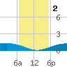Mesquite Point tide chart for Saturday, December 2, 2023