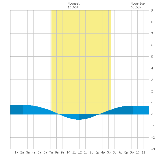 Mesquite Point tide chart for Saturday, December 30, 2023