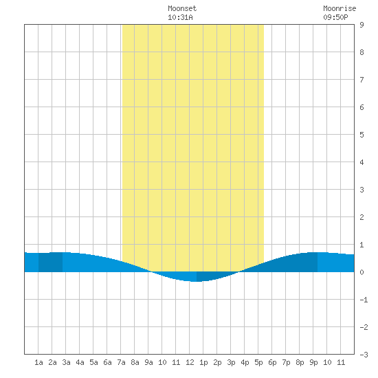 Mesquite Point tide chart for Sunday, December 31, 2023