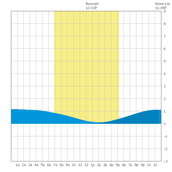 Mesquite Point tide chart for Sunday, December 3, 2023