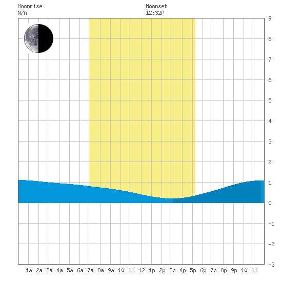 Mesquite Point tide chart for Monday, December 4, 2023