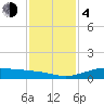 Mesquite Point tide chart for Monday, December 4, 2023