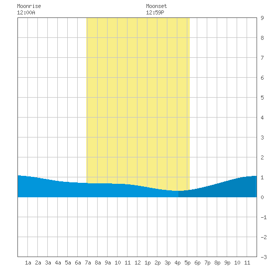 Mesquite Point tide chart for Tuesday, December 5, 2023