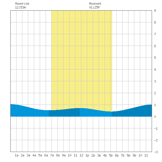 Mesquite Point tide chart for Wednesday, December 6, 2023
