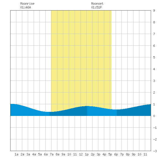 Mesquite Point tide chart for Thursday, December 7, 2023